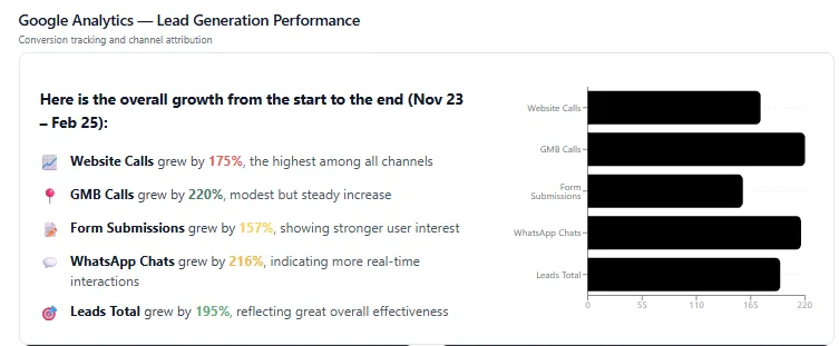 Google Analytics performance overview for Poket
